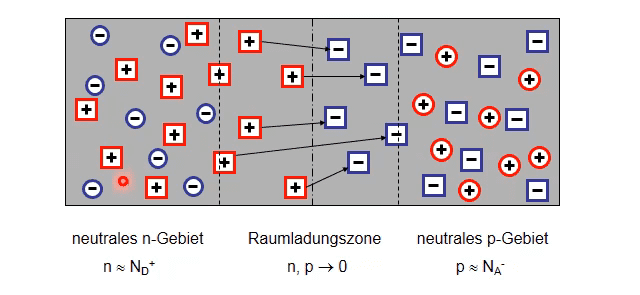 Elektrisches Feld einer Diode